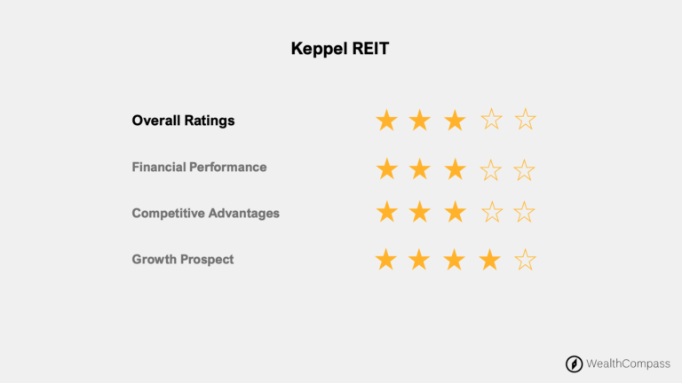 Keppel REIT (SGX: K71U) Reported 10% Drop In Distribution Income